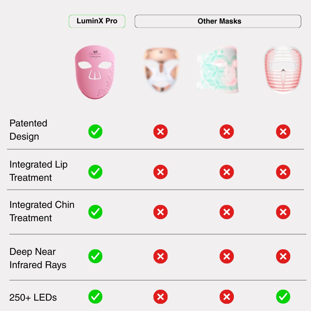 VogueNow LuminX Pro FDA-Cleared LED Light Therapy Mask – Red, Blue & Infrared Light for Wrinkle Reduction, Acne Treatment - Lip & Jowl Coverage (RB-008G)